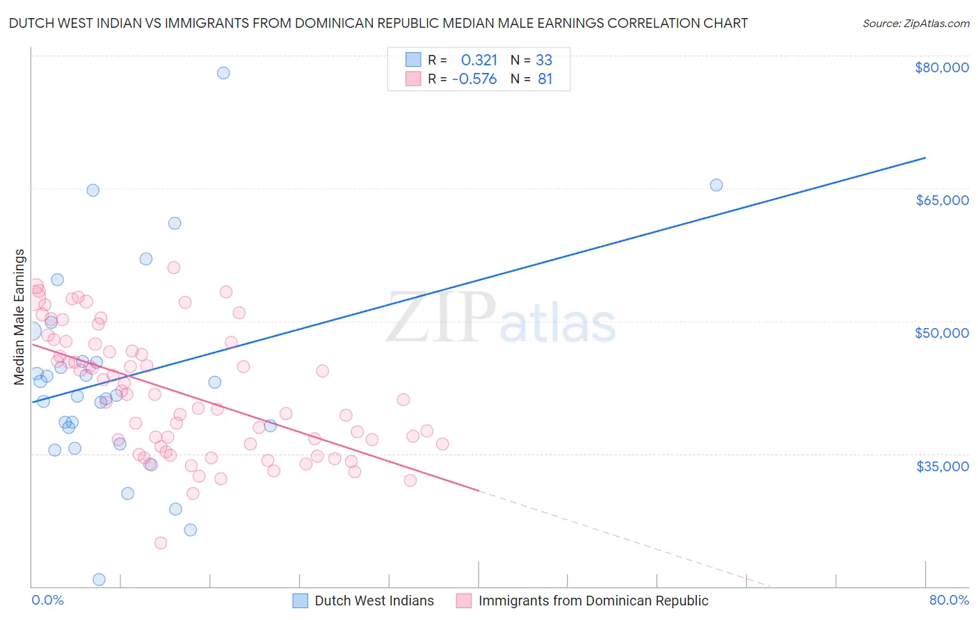 Dutch West Indian vs Immigrants from Dominican Republic Median Male Earnings