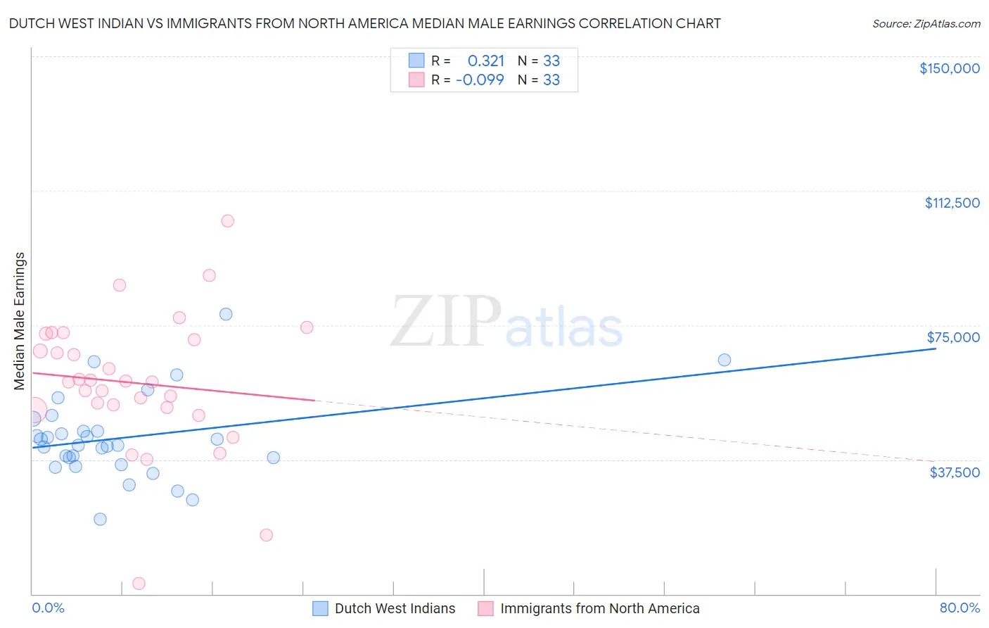 Dutch West Indian vs Immigrants from North America Median Male Earnings