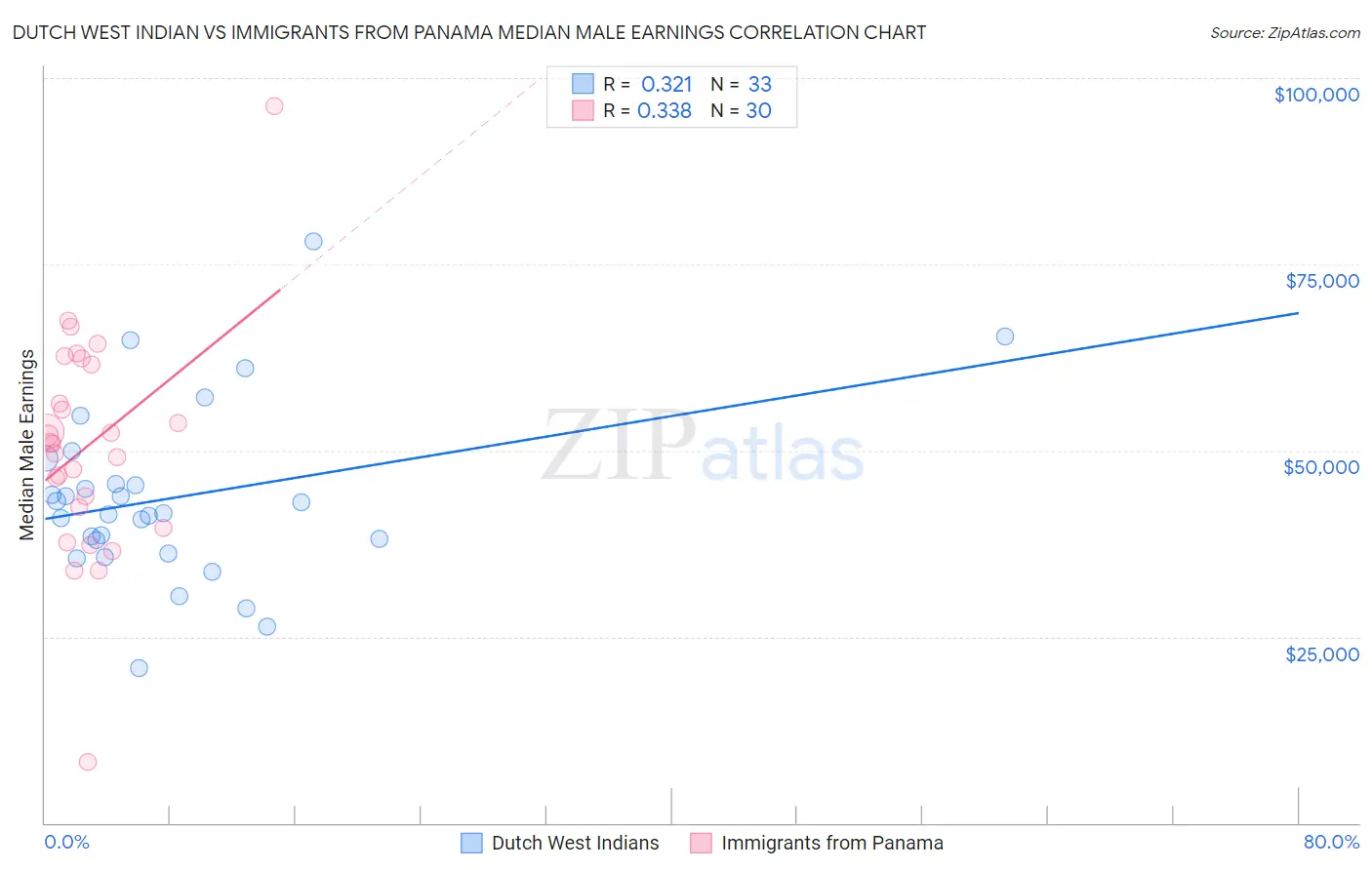 Dutch West Indian vs Immigrants from Panama Median Male Earnings