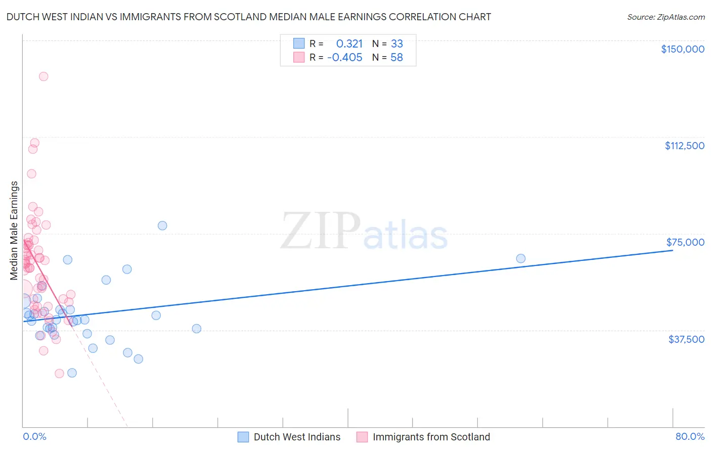 Dutch West Indian vs Immigrants from Scotland Median Male Earnings