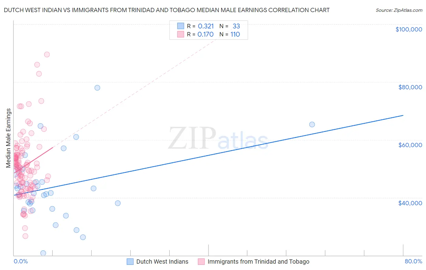 Dutch West Indian vs Immigrants from Trinidad and Tobago Median Male Earnings