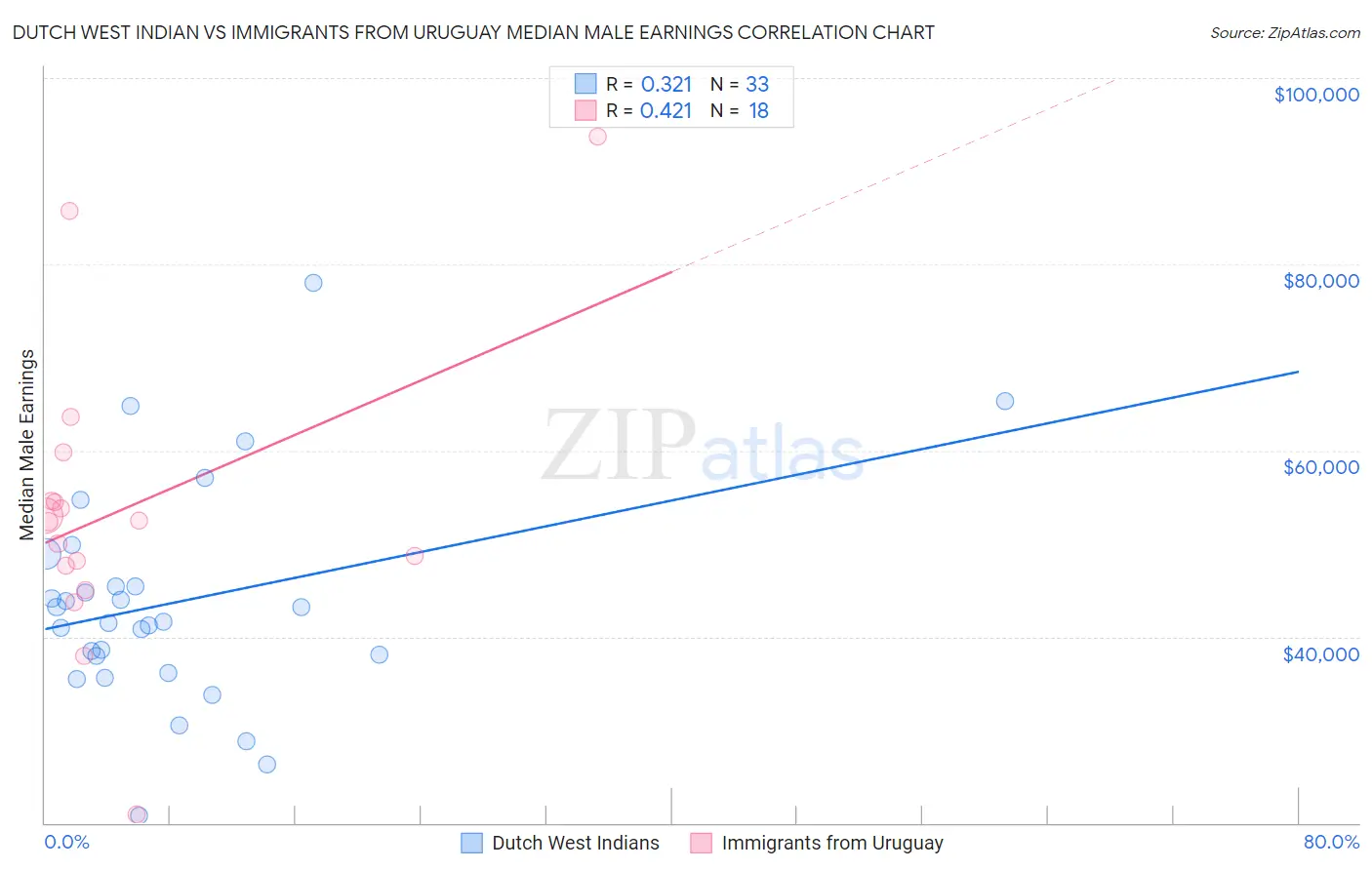 Dutch West Indian vs Immigrants from Uruguay Median Male Earnings