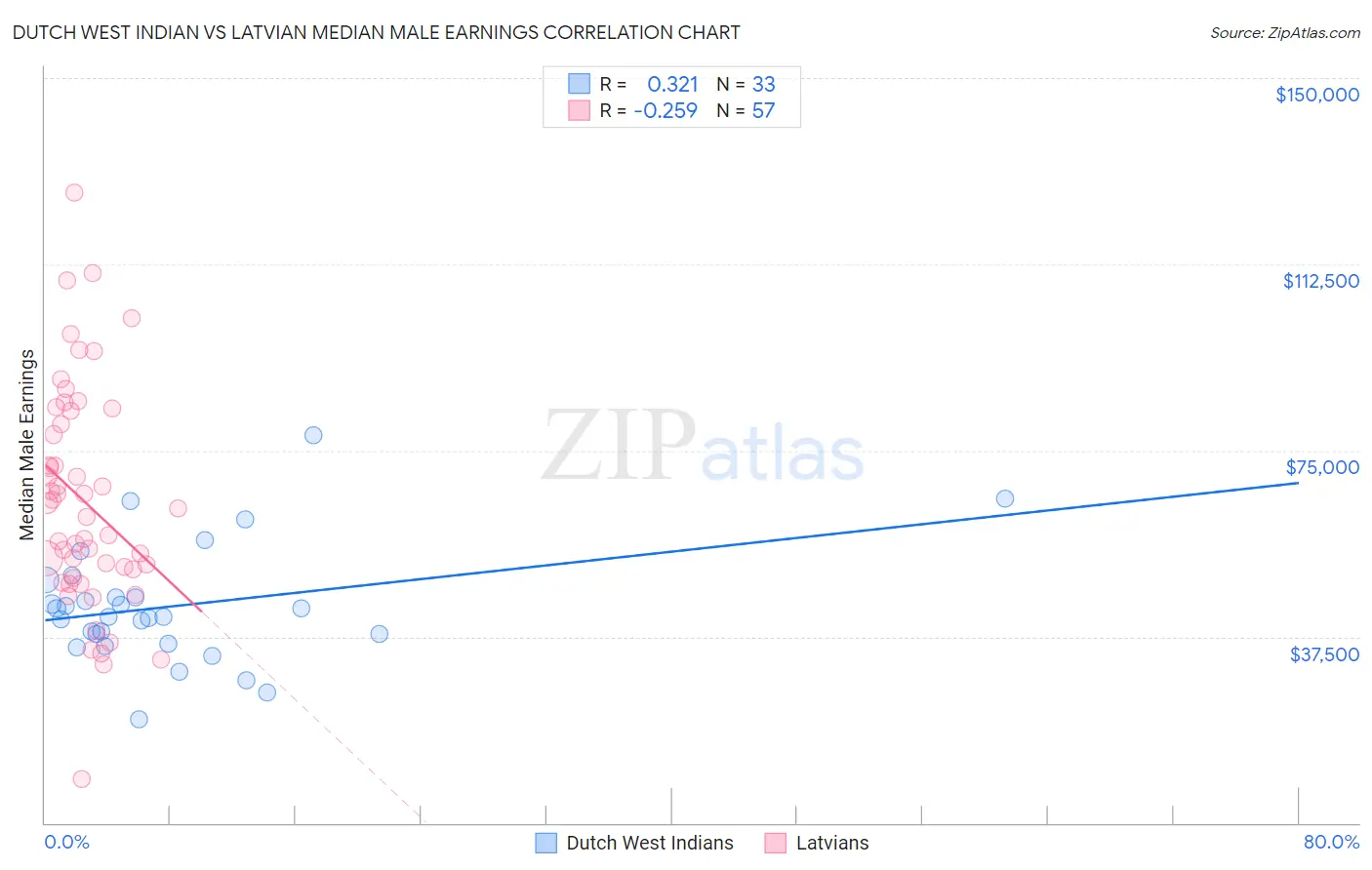 Dutch West Indian vs Latvian Median Male Earnings