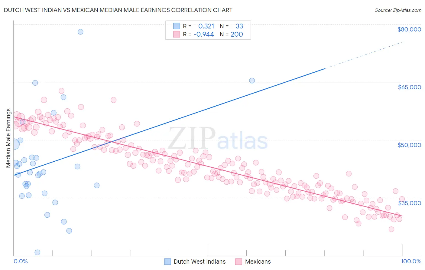 Dutch West Indian vs Mexican Median Male Earnings