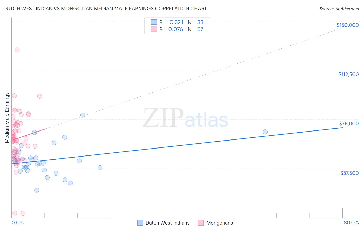 Dutch West Indian vs Mongolian Median Male Earnings