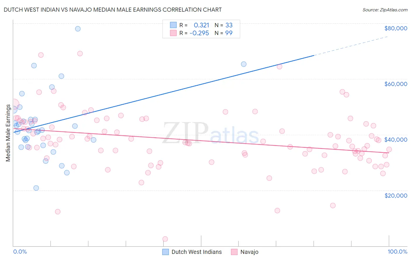 Dutch West Indian vs Navajo Median Male Earnings