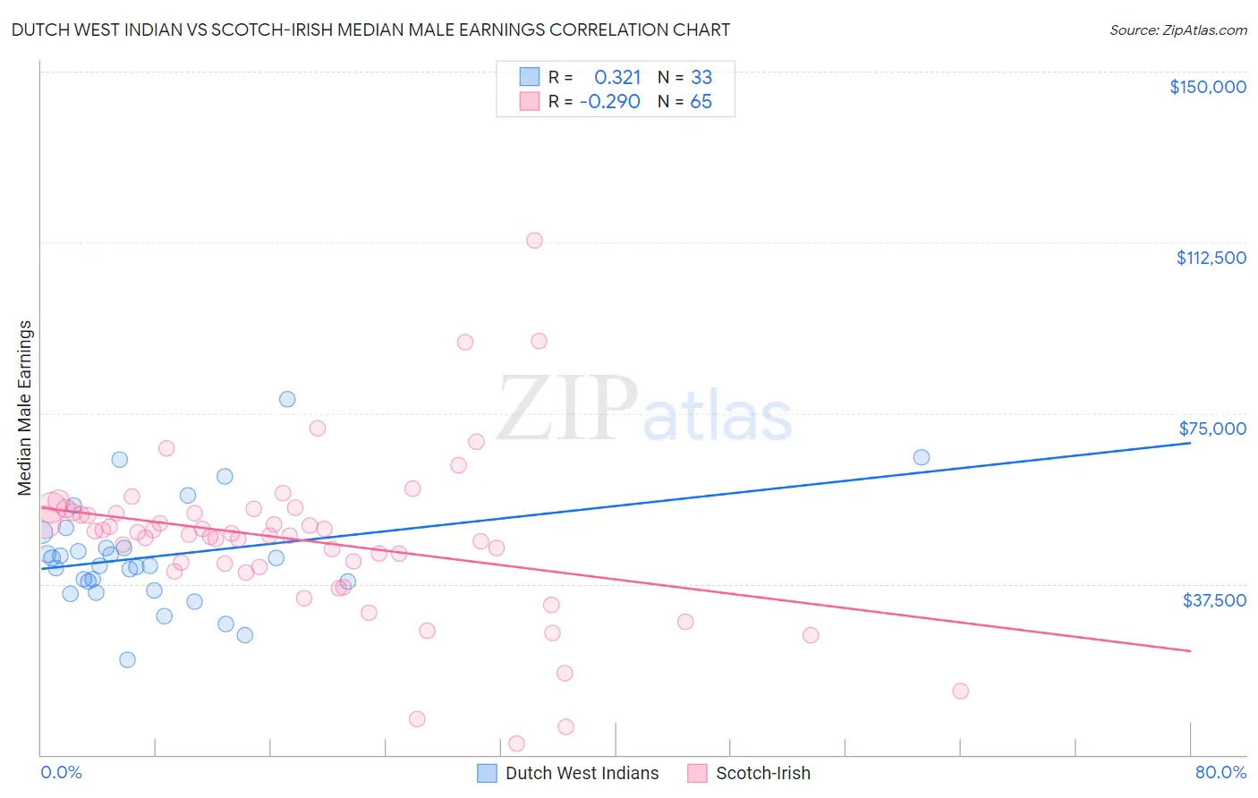 Dutch West Indian vs Scotch-Irish Median Male Earnings