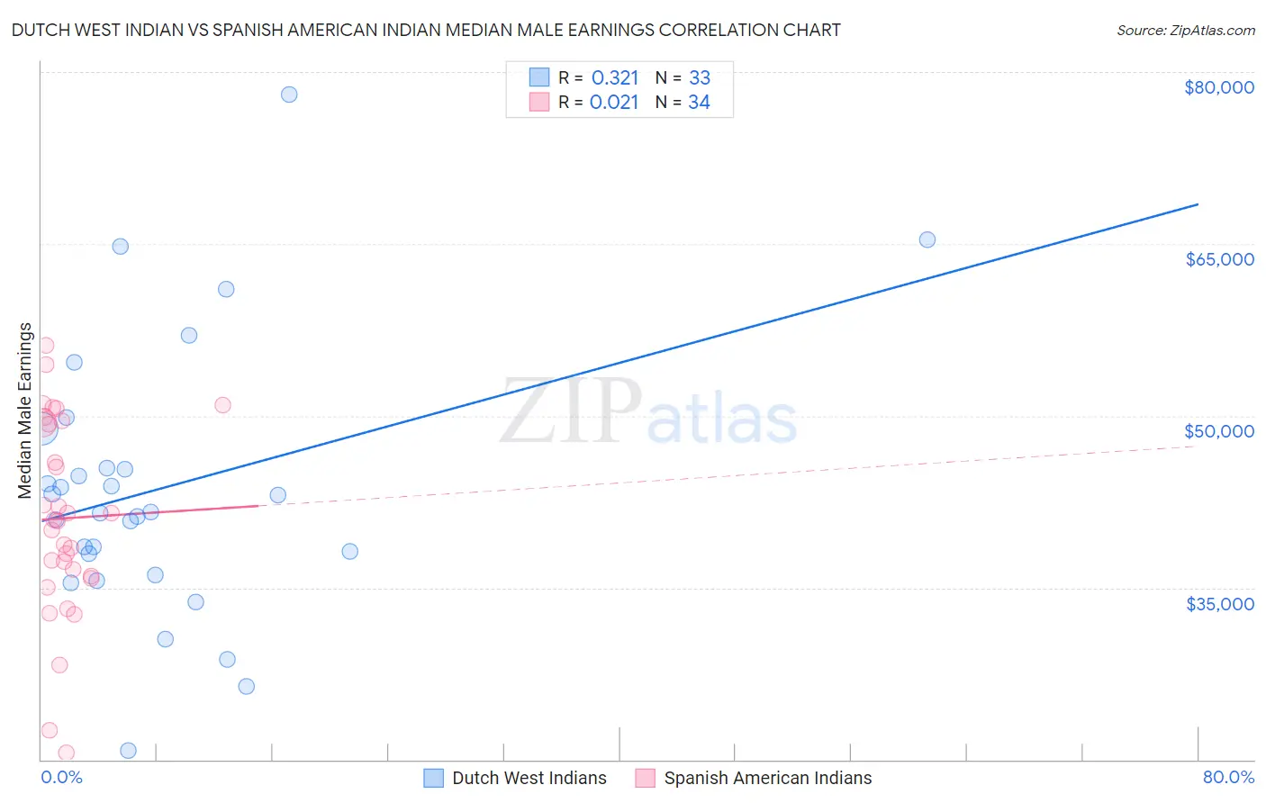 Dutch West Indian vs Spanish American Indian Median Male Earnings