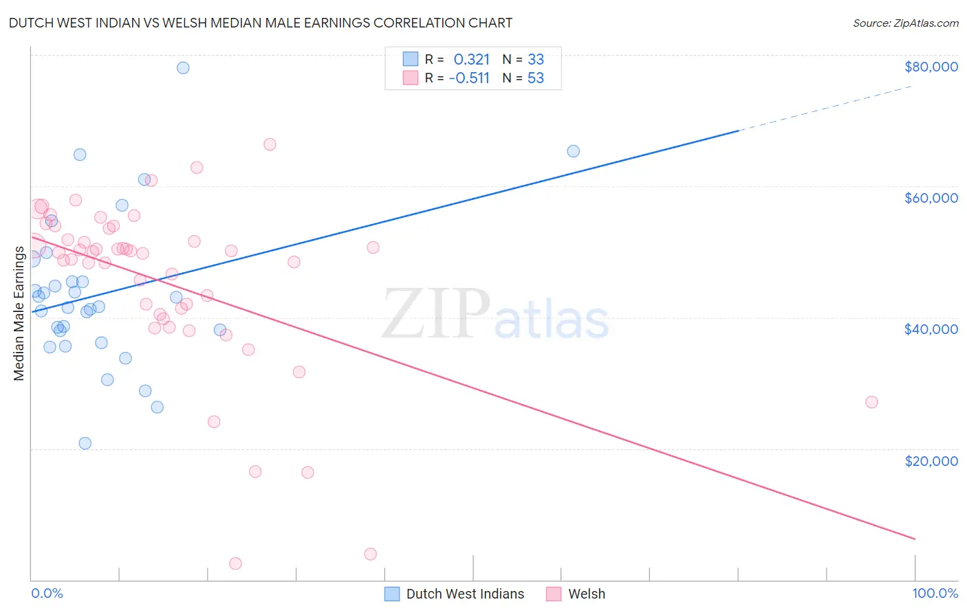 Dutch West Indian vs Welsh Median Male Earnings