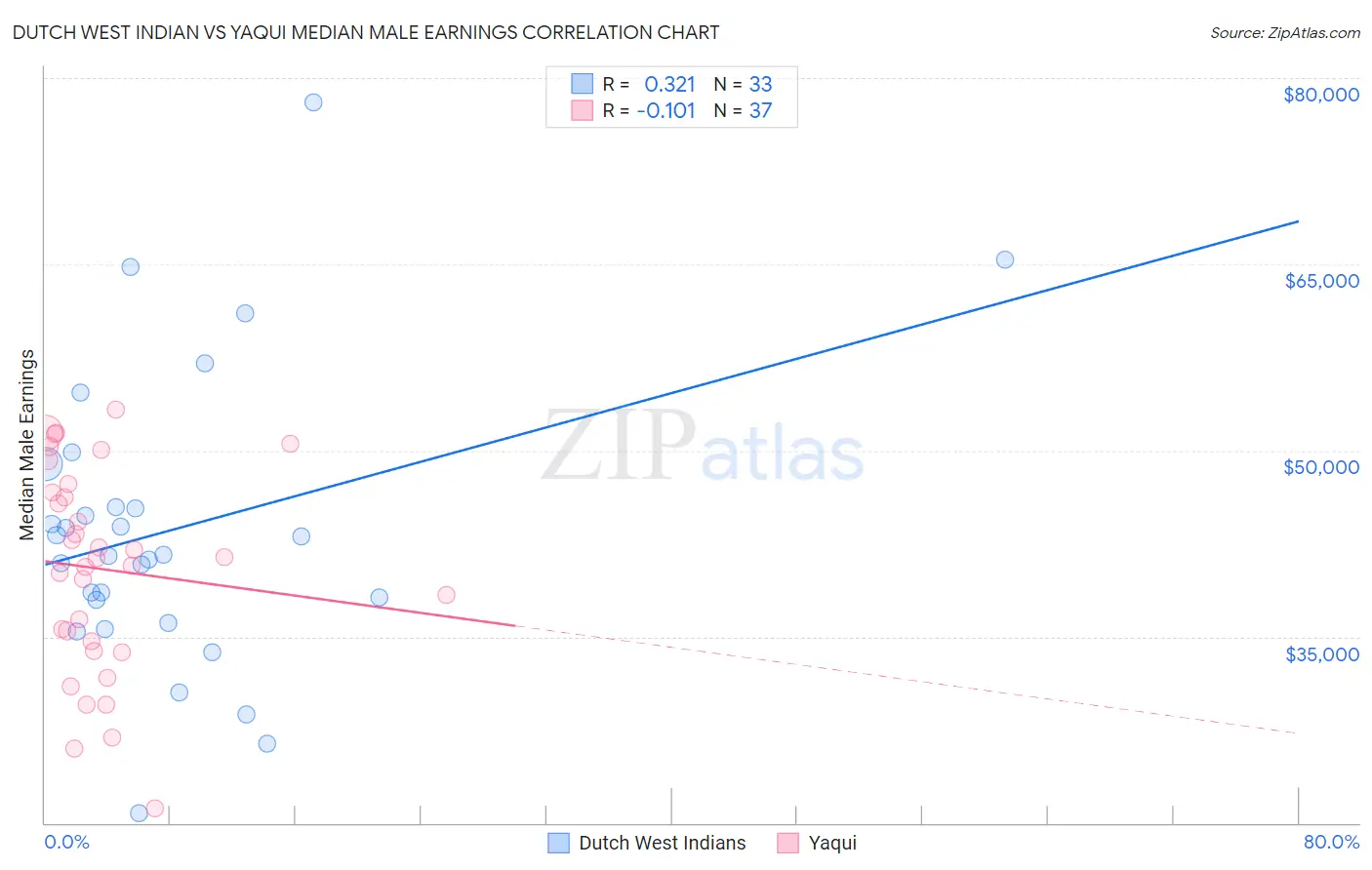 Dutch West Indian vs Yaqui Median Male Earnings