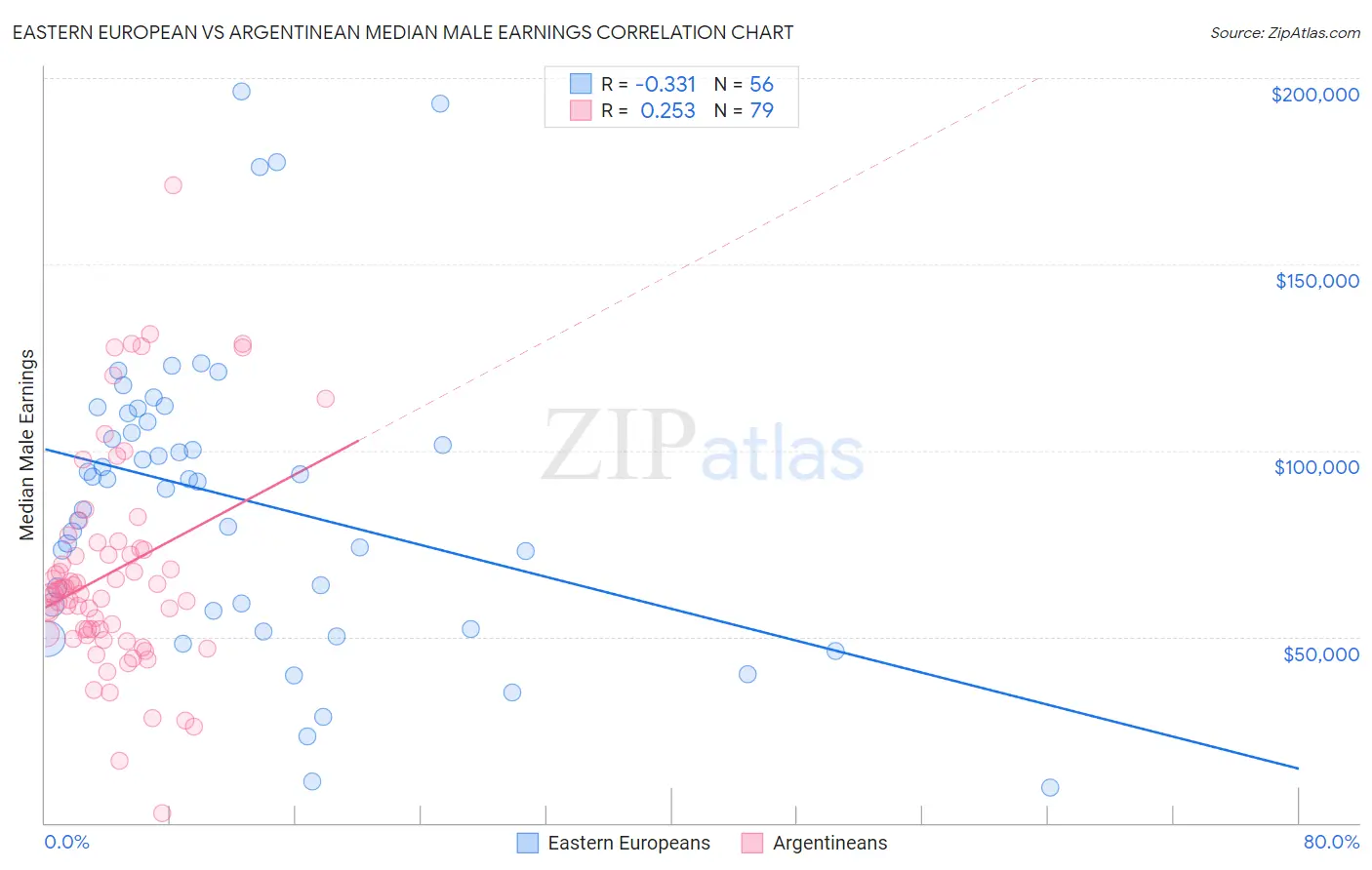 Eastern European vs Argentinean Median Male Earnings