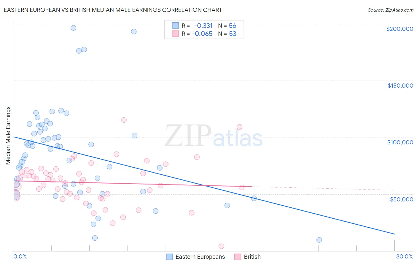 Eastern European vs British Median Male Earnings