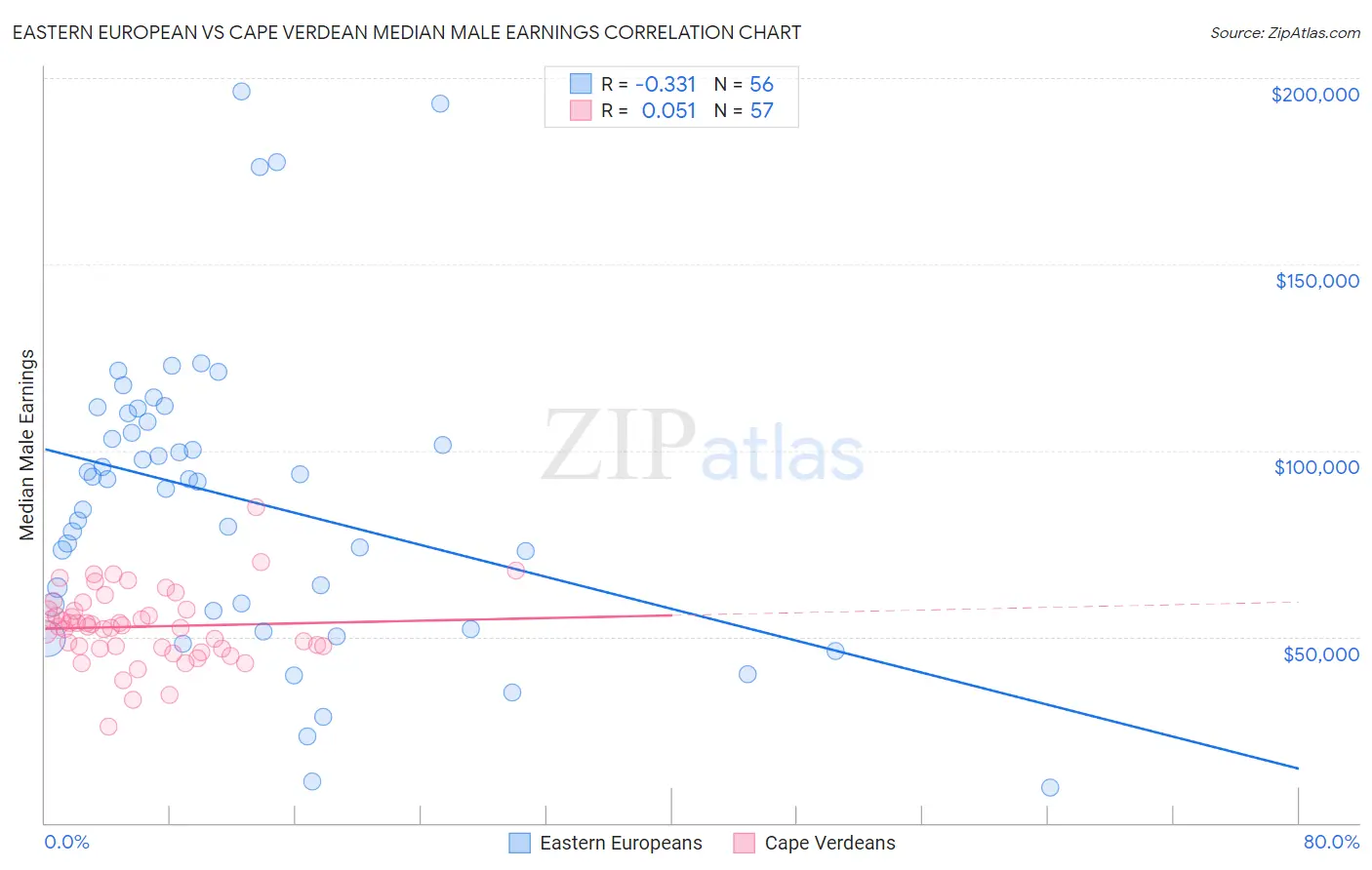 Eastern European vs Cape Verdean Median Male Earnings