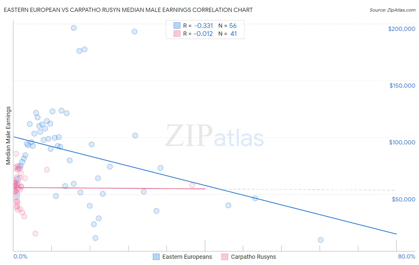 Eastern European vs Carpatho Rusyn Median Male Earnings