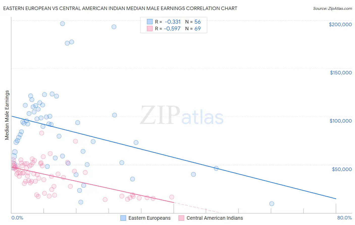 Eastern European vs Central American Indian Median Male Earnings