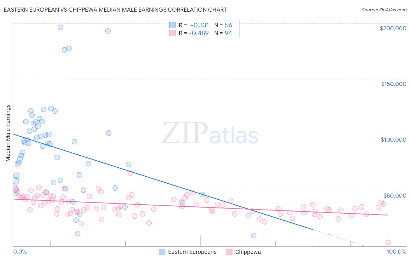 Eastern European vs Chippewa Median Male Earnings