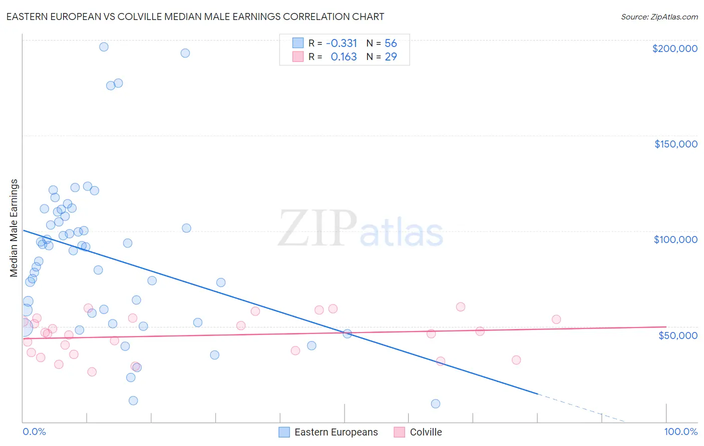 Eastern European vs Colville Median Male Earnings