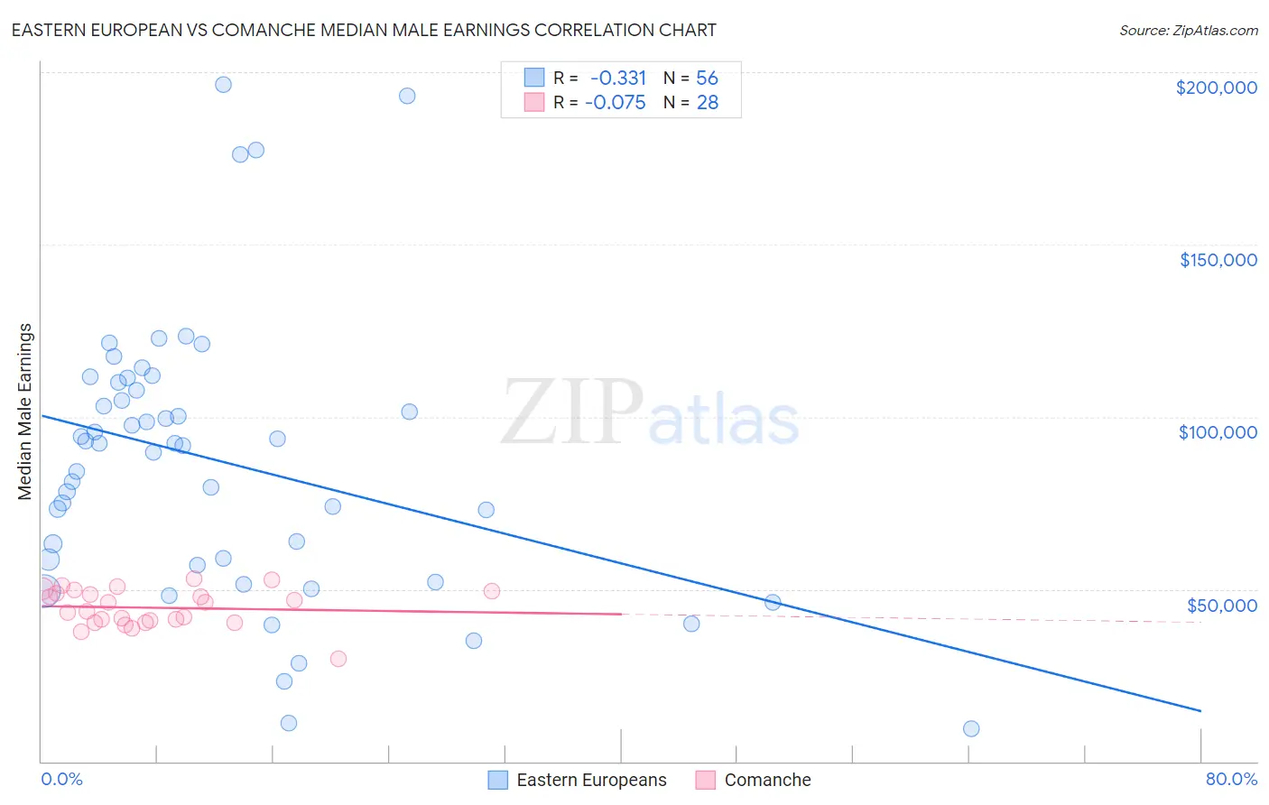 Eastern European vs Comanche Median Male Earnings