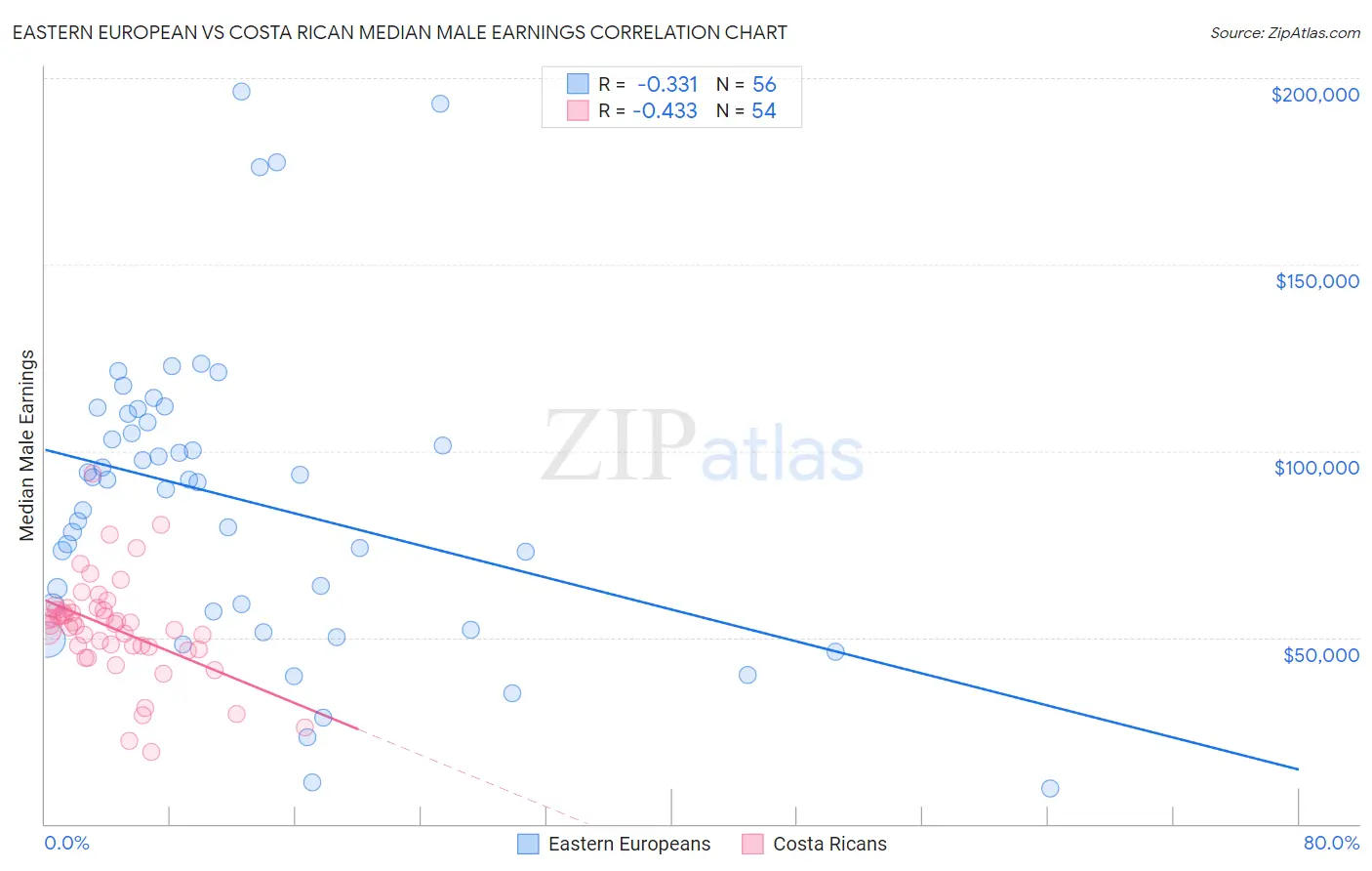 Eastern European vs Costa Rican Median Male Earnings