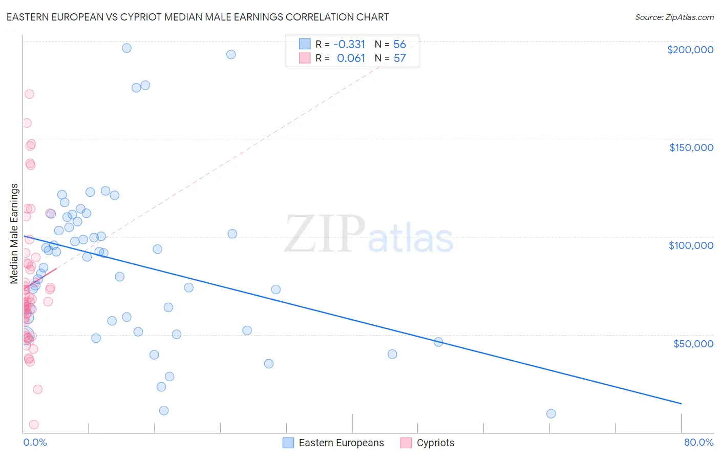 Eastern European vs Cypriot Median Male Earnings