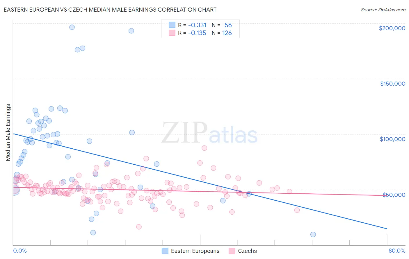 Eastern European vs Czech Median Male Earnings
