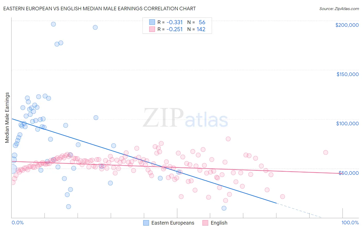 Eastern European vs English Median Male Earnings
