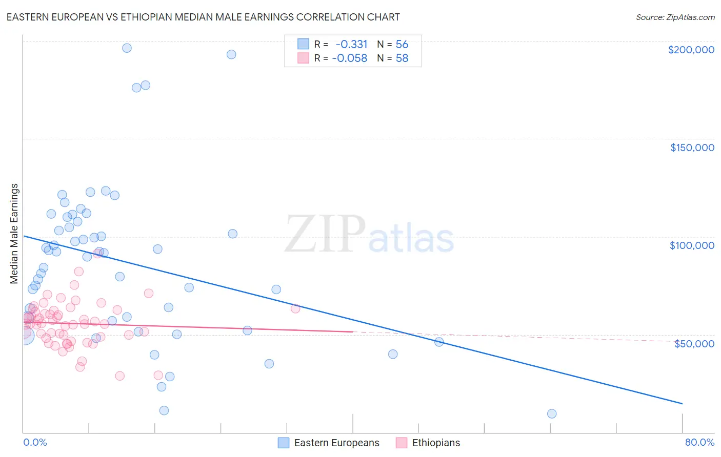 Eastern European vs Ethiopian Median Male Earnings
