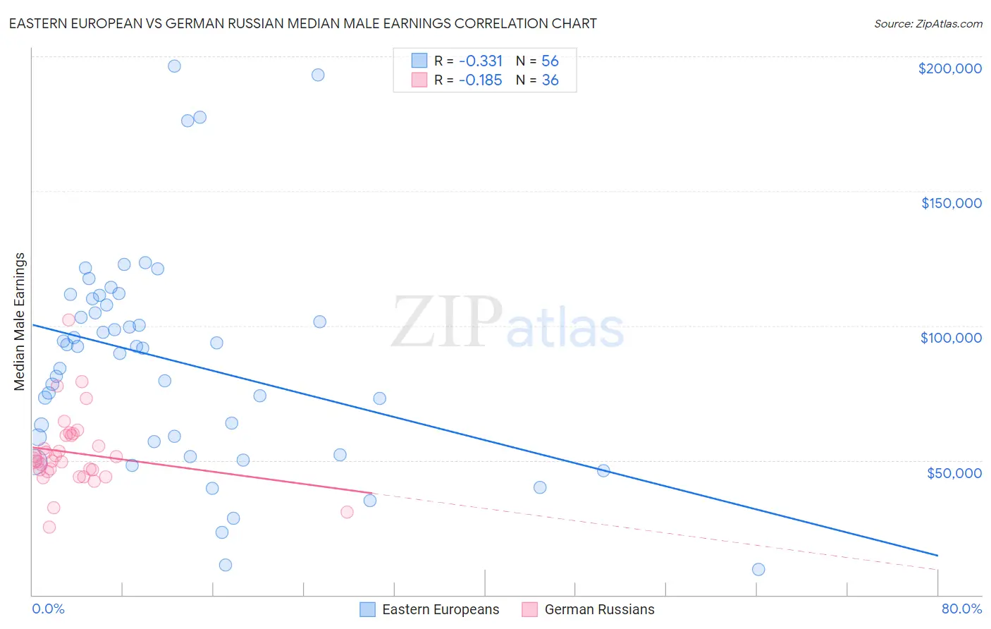 Eastern European vs German Russian Median Male Earnings