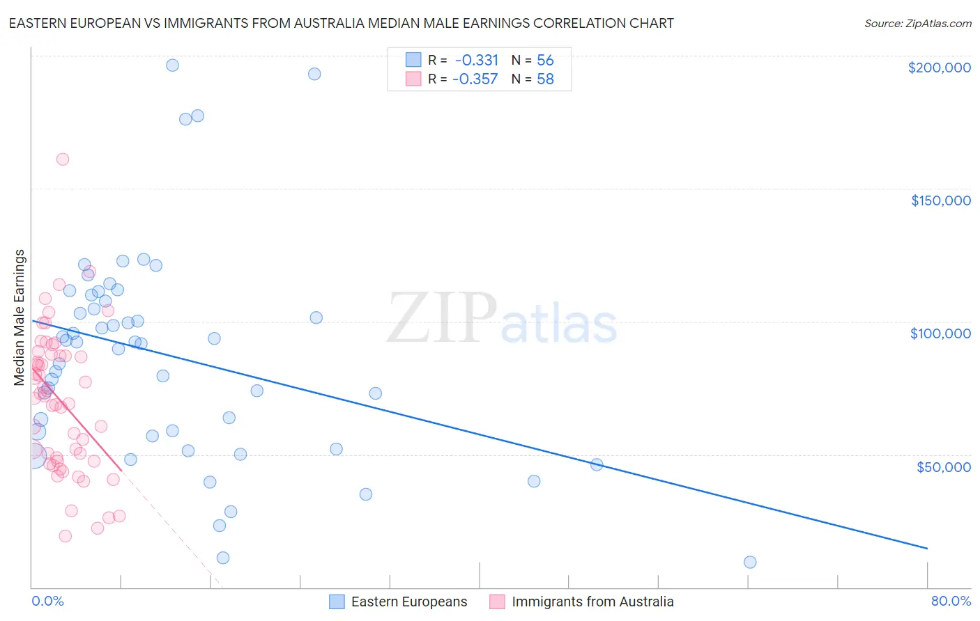Eastern European vs Immigrants from Australia Median Male Earnings
