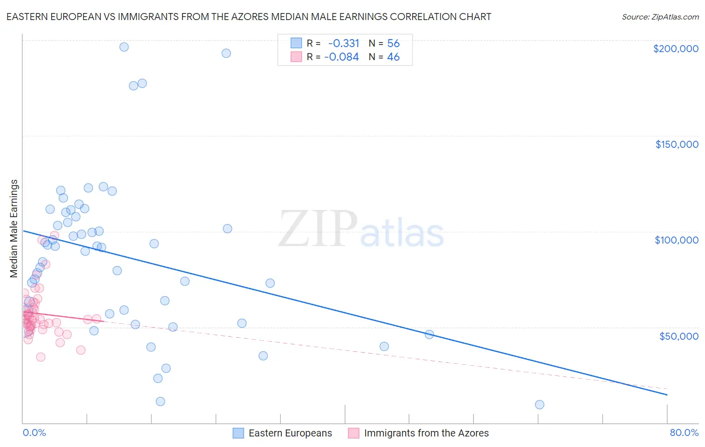 Eastern European vs Immigrants from the Azores Median Male Earnings