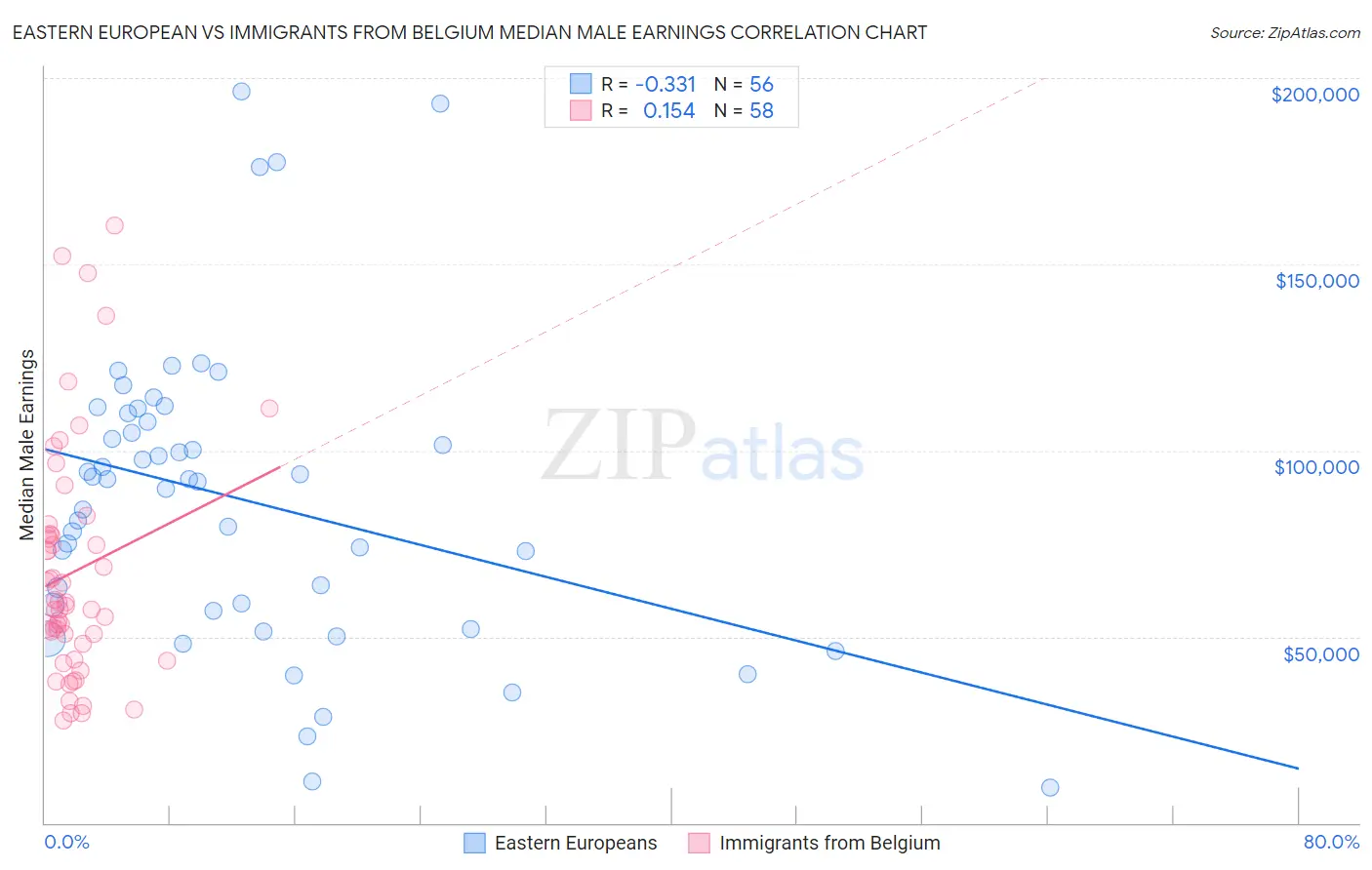 Eastern European vs Immigrants from Belgium Median Male Earnings
