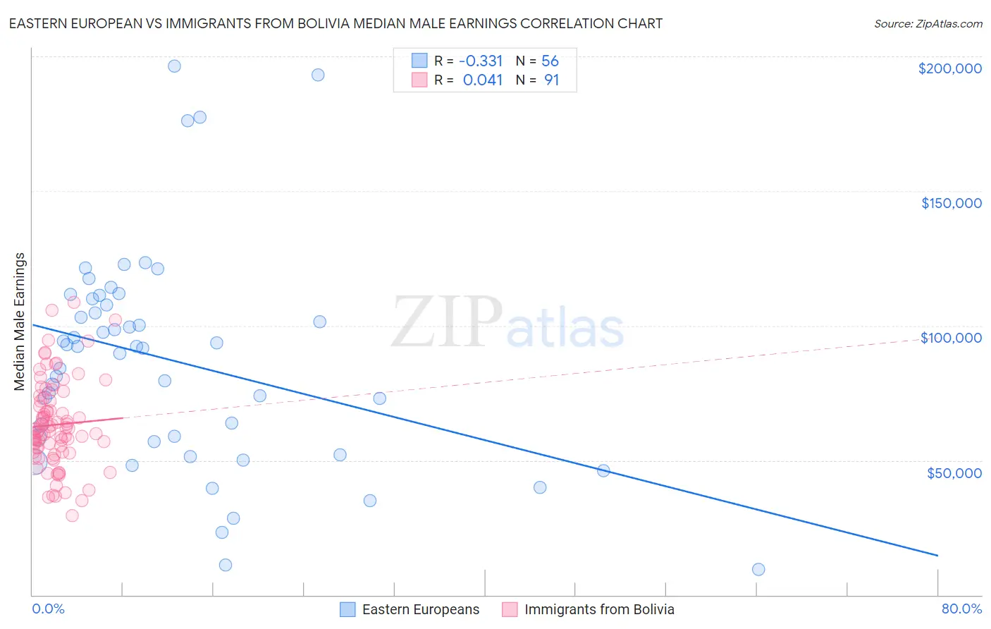 Eastern European vs Immigrants from Bolivia Median Male Earnings