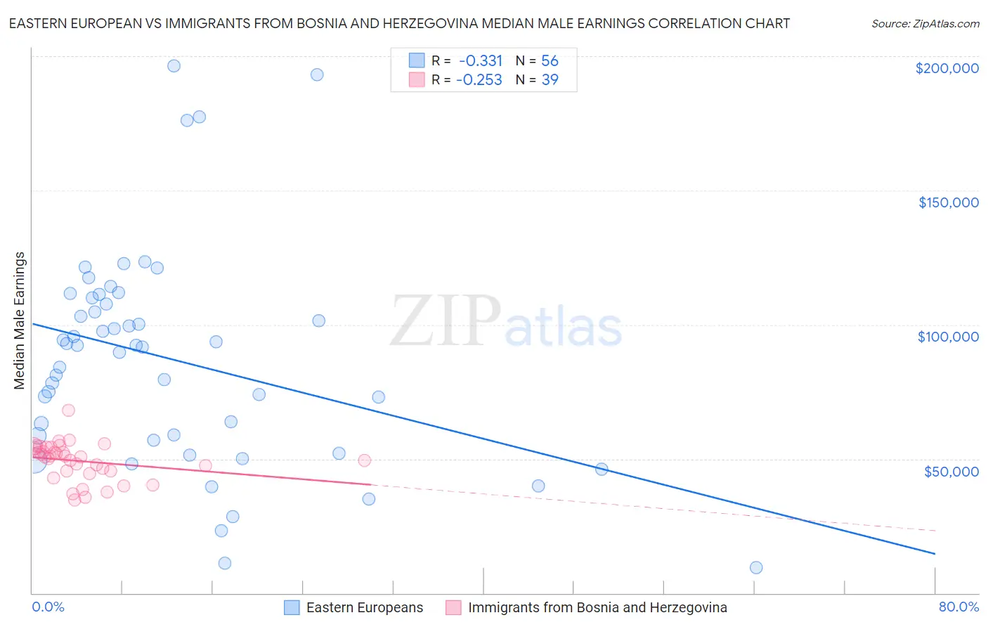 Eastern European vs Immigrants from Bosnia and Herzegovina Median Male Earnings