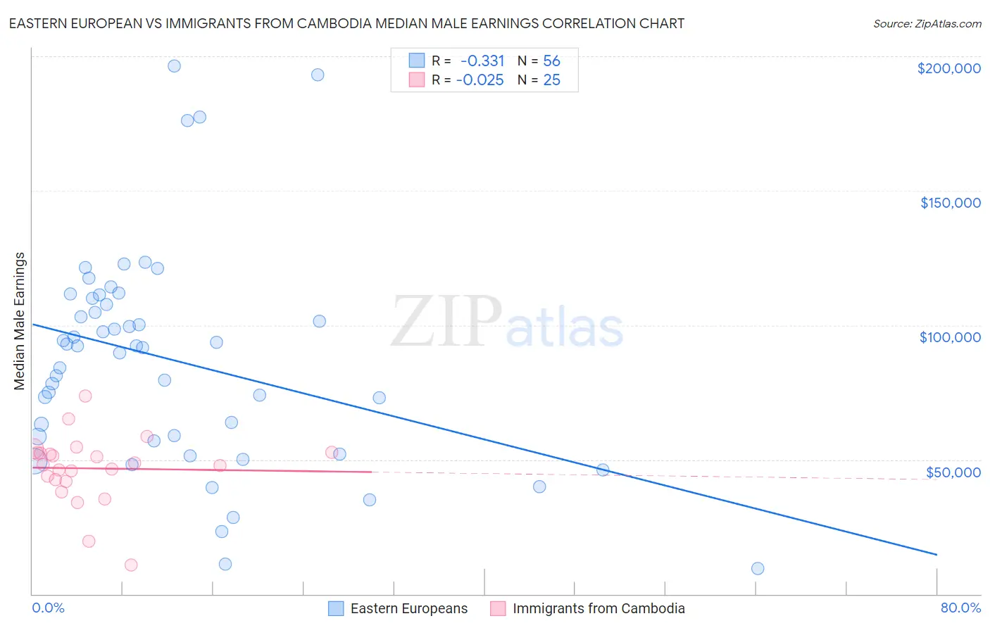 Eastern European vs Immigrants from Cambodia Median Male Earnings