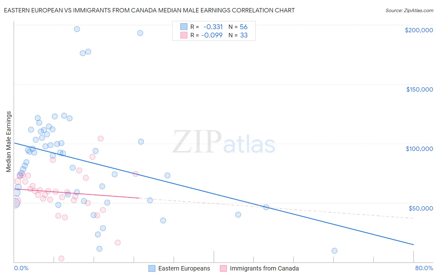 Eastern European vs Immigrants from Canada Median Male Earnings