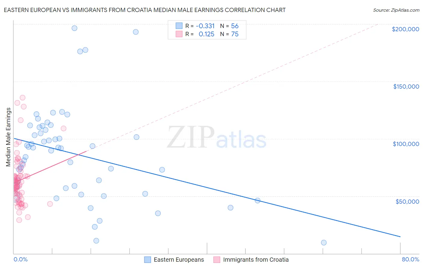 Eastern European vs Immigrants from Croatia Median Male Earnings