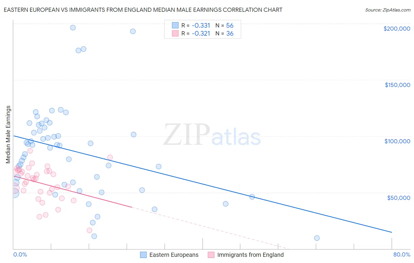 Eastern European vs Immigrants from England Median Male Earnings