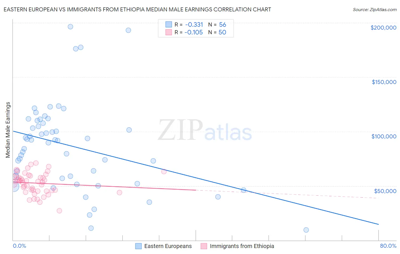 Eastern European vs Immigrants from Ethiopia Median Male Earnings