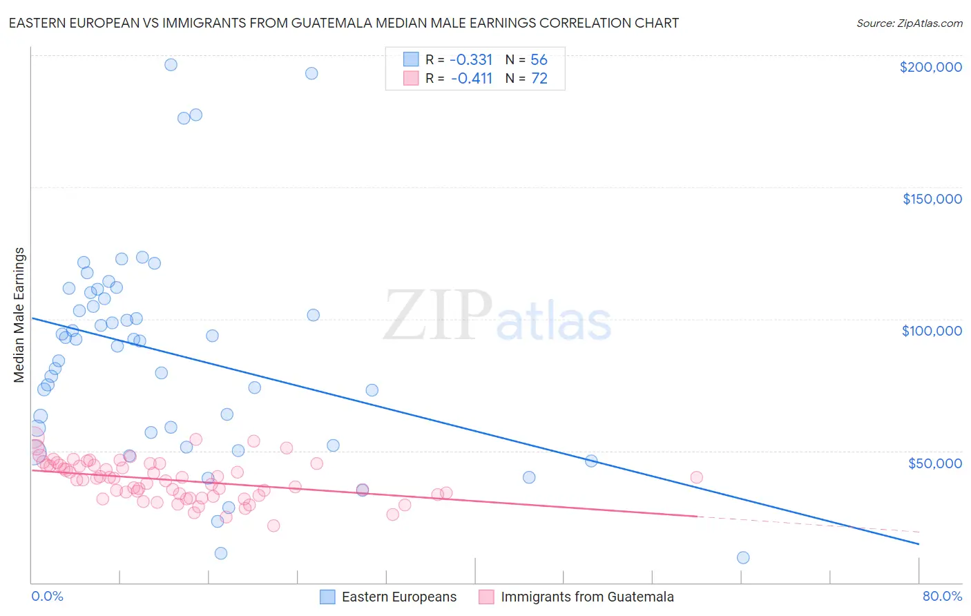 Eastern European vs Immigrants from Guatemala Median Male Earnings