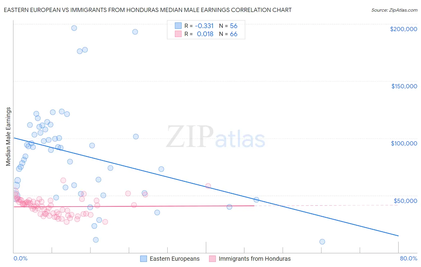 Eastern European vs Immigrants from Honduras Median Male Earnings