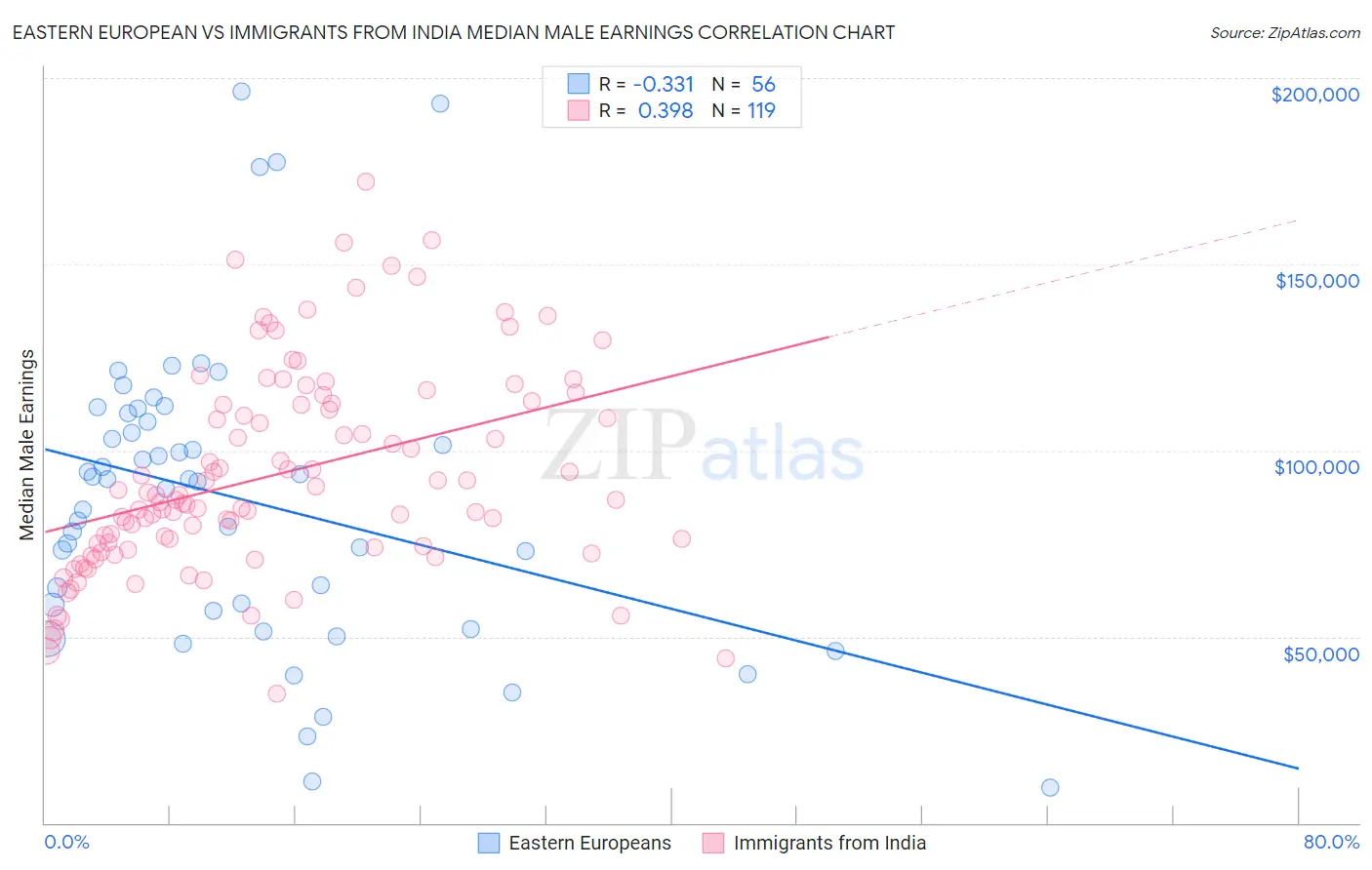 Eastern European vs Immigrants from India Median Male Earnings