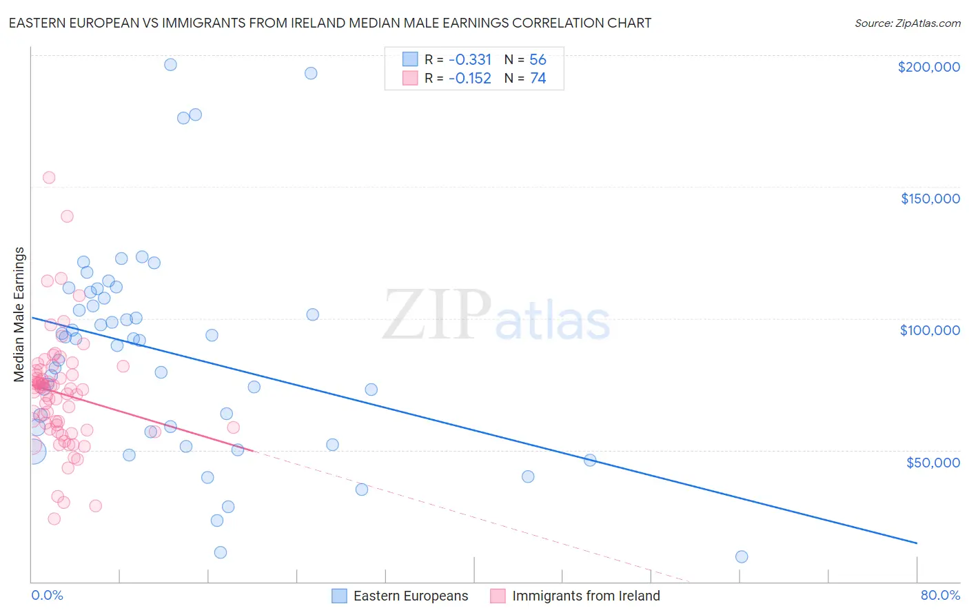 Eastern European vs Immigrants from Ireland Median Male Earnings