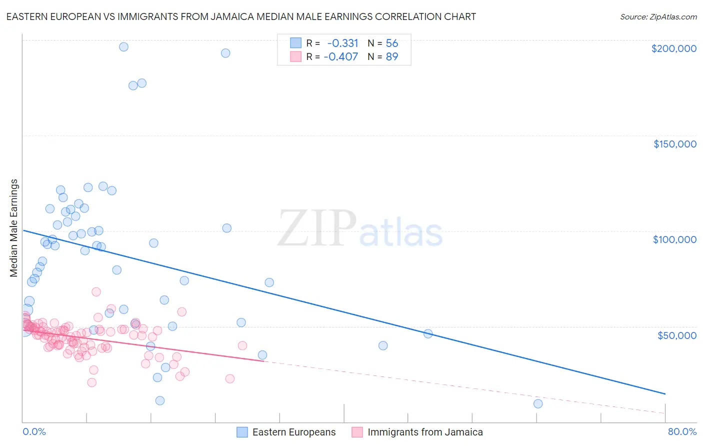 Eastern European vs Immigrants from Jamaica Median Male Earnings