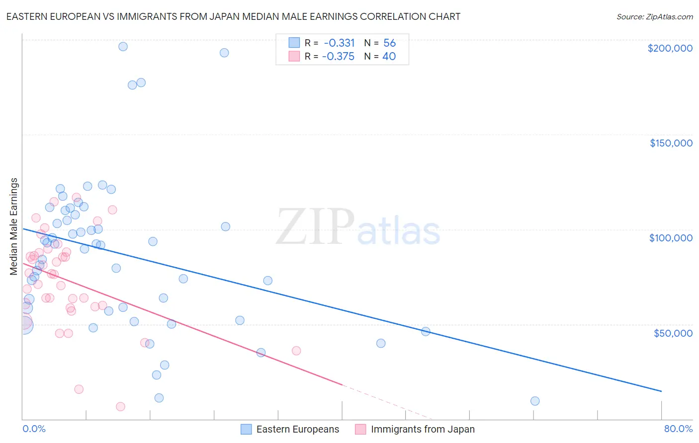 Eastern European vs Immigrants from Japan Median Male Earnings