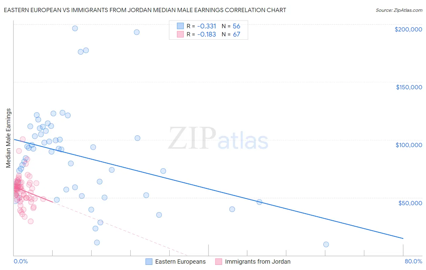 Eastern European vs Immigrants from Jordan Median Male Earnings