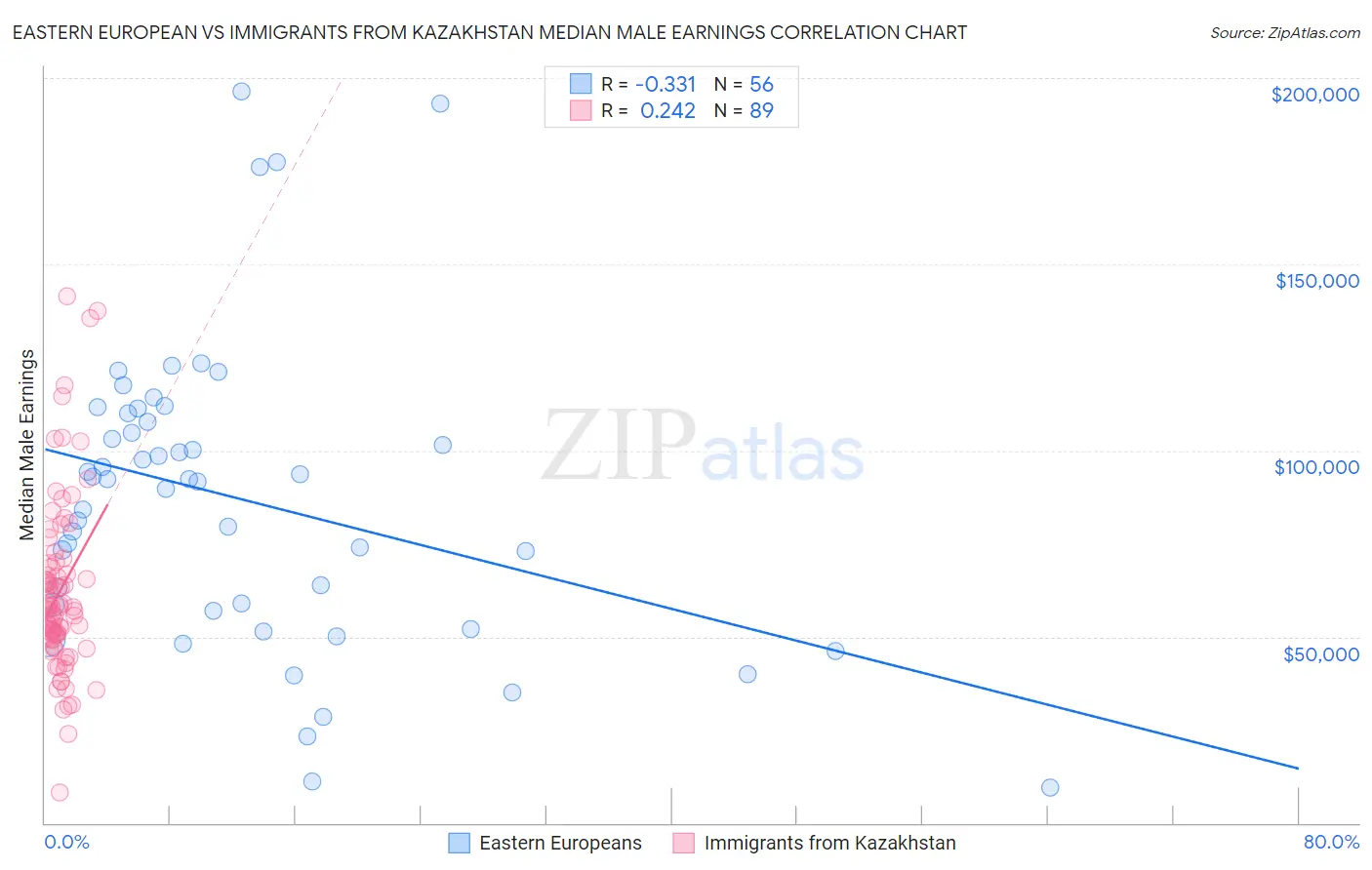 Eastern European vs Immigrants from Kazakhstan Median Male Earnings