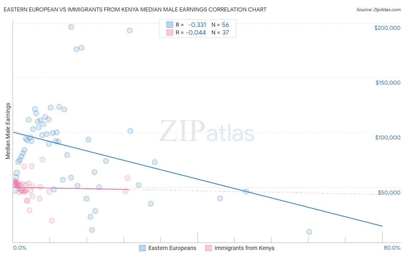 Eastern European vs Immigrants from Kenya Median Male Earnings