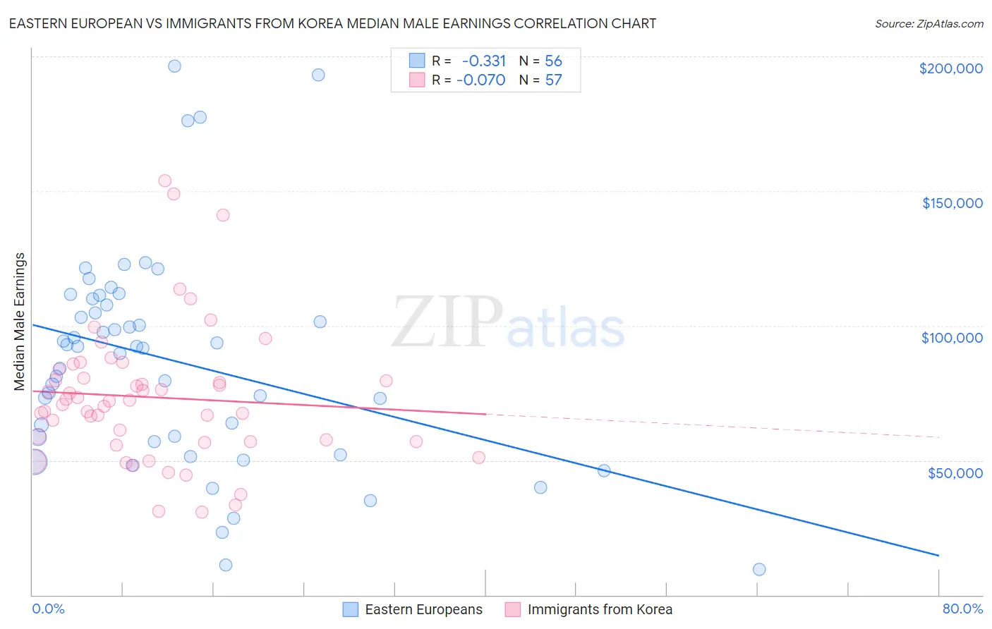 Eastern European vs Immigrants from Korea Median Male Earnings