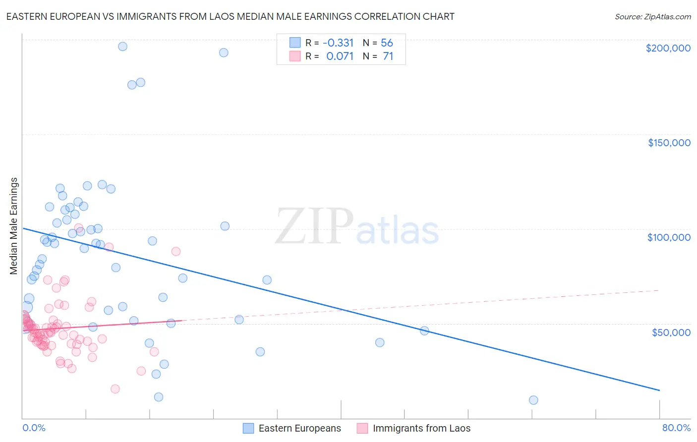 Eastern European vs Immigrants from Laos Median Male Earnings