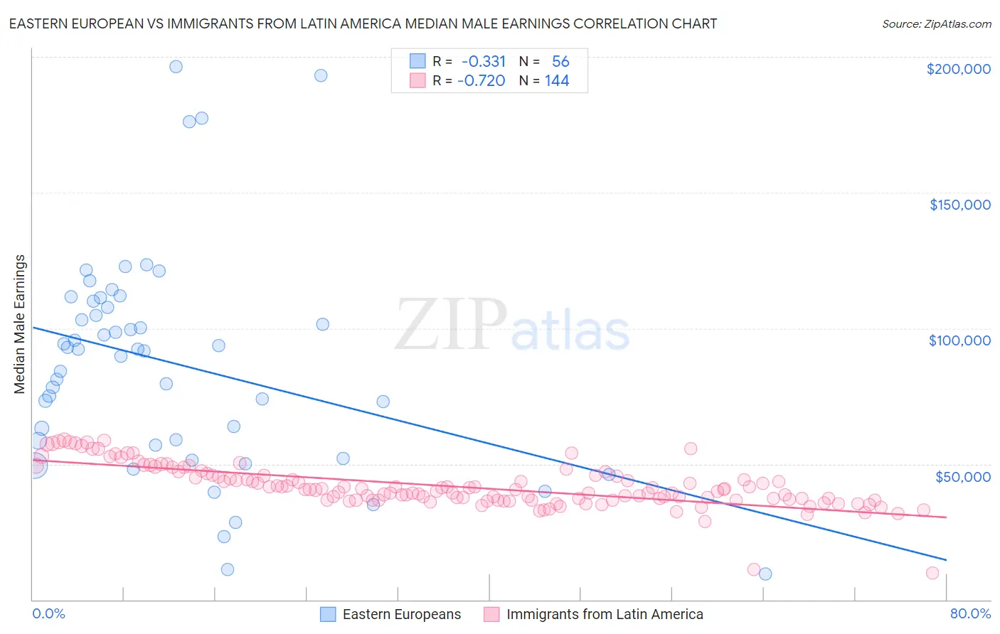 Eastern European vs Immigrants from Latin America Median Male Earnings